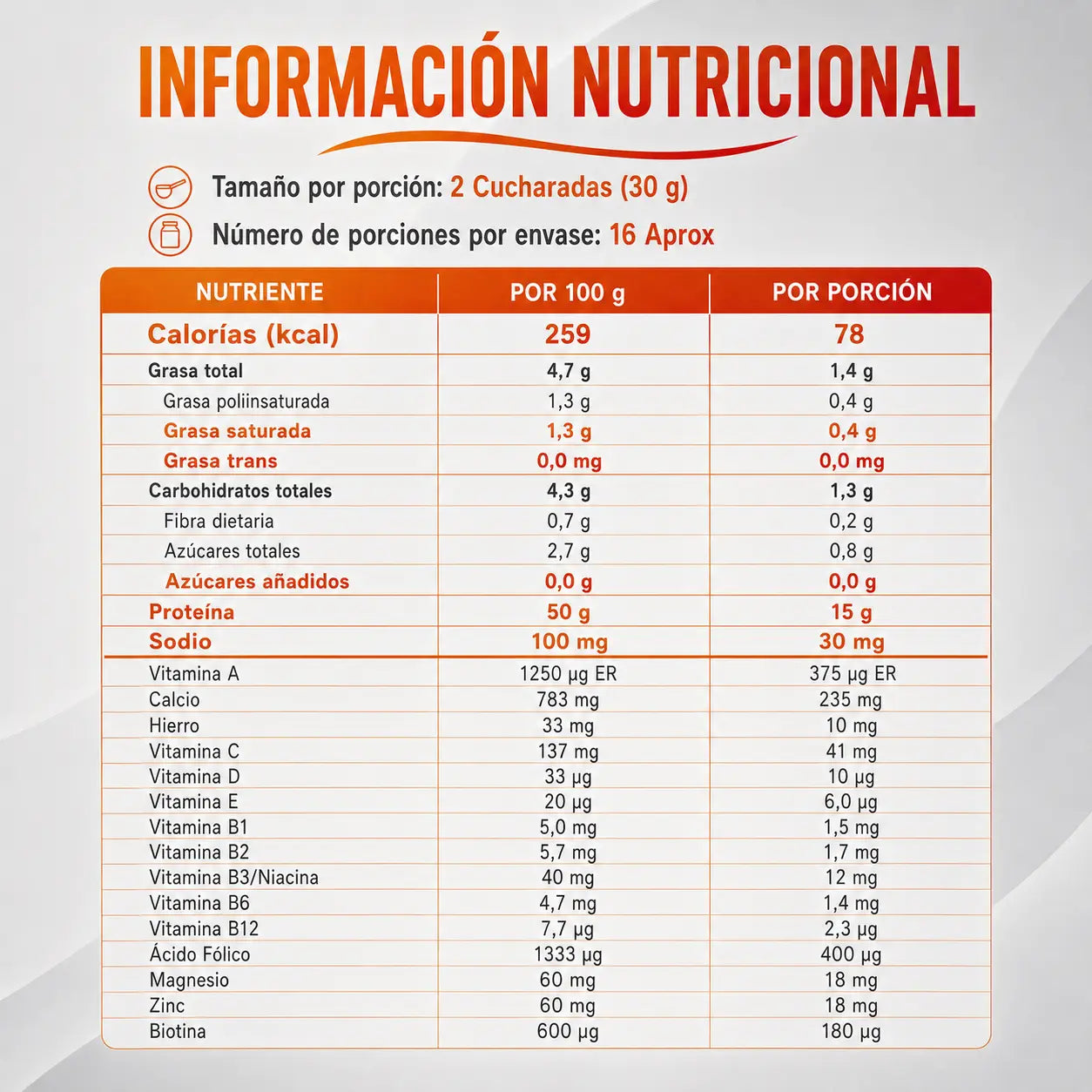 Información nutricional de Revierplus de Lavid Pharm por porción de 30 g, con calorías, proteína, grasas, carbohidratos, sodio, vitaminas y minerales.