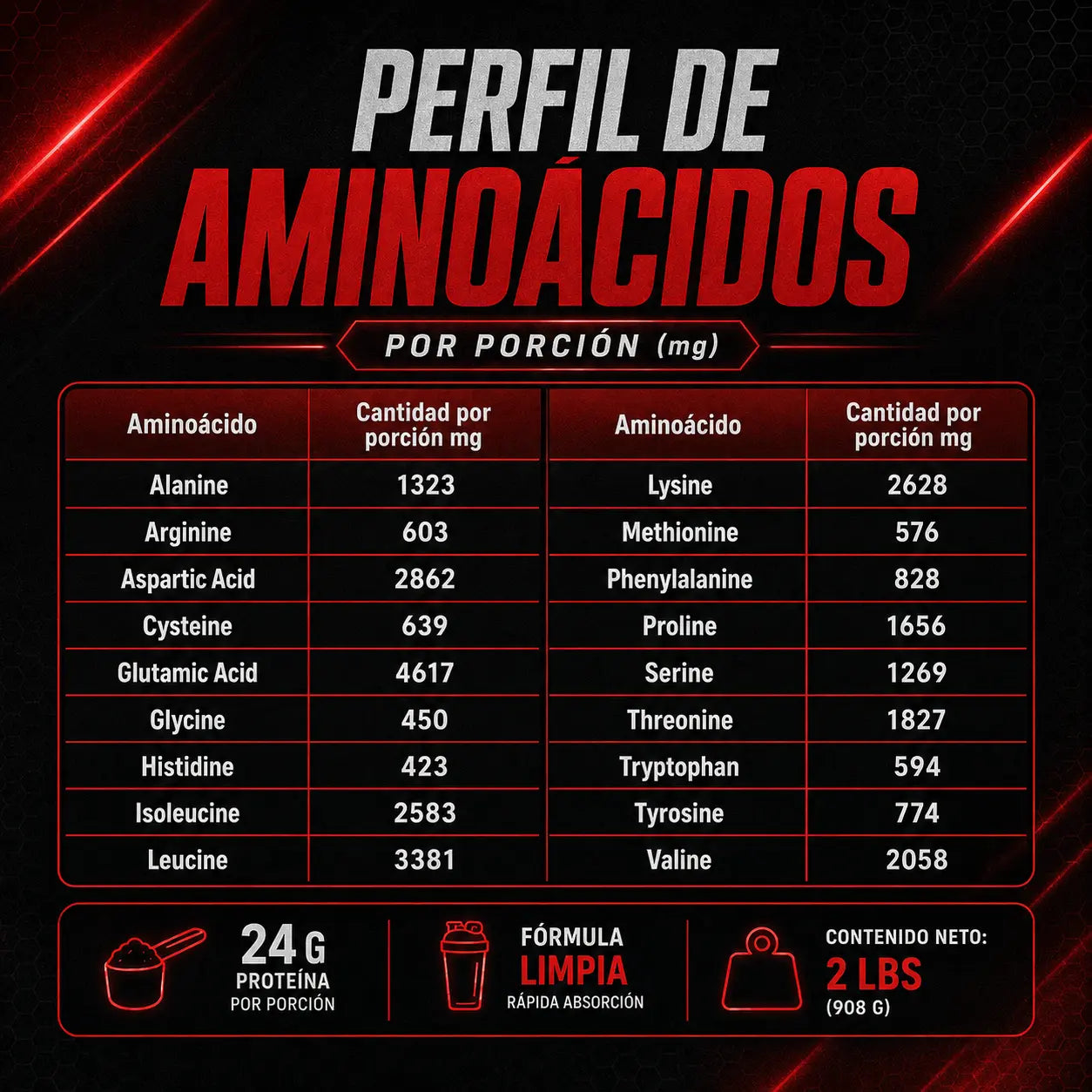 Perfil de aminoácidos de ISOWHEY ELITE por porción con leucina, isoleucina, valina, lisina, ácido glutámico y otros aminoácidos.