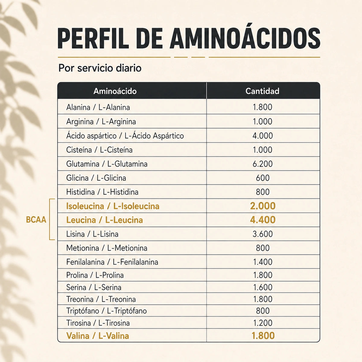 Perfil de aminoácidos de PRONEW Lavid Pharm con BCAA, leucina, isoleucina y valina.
